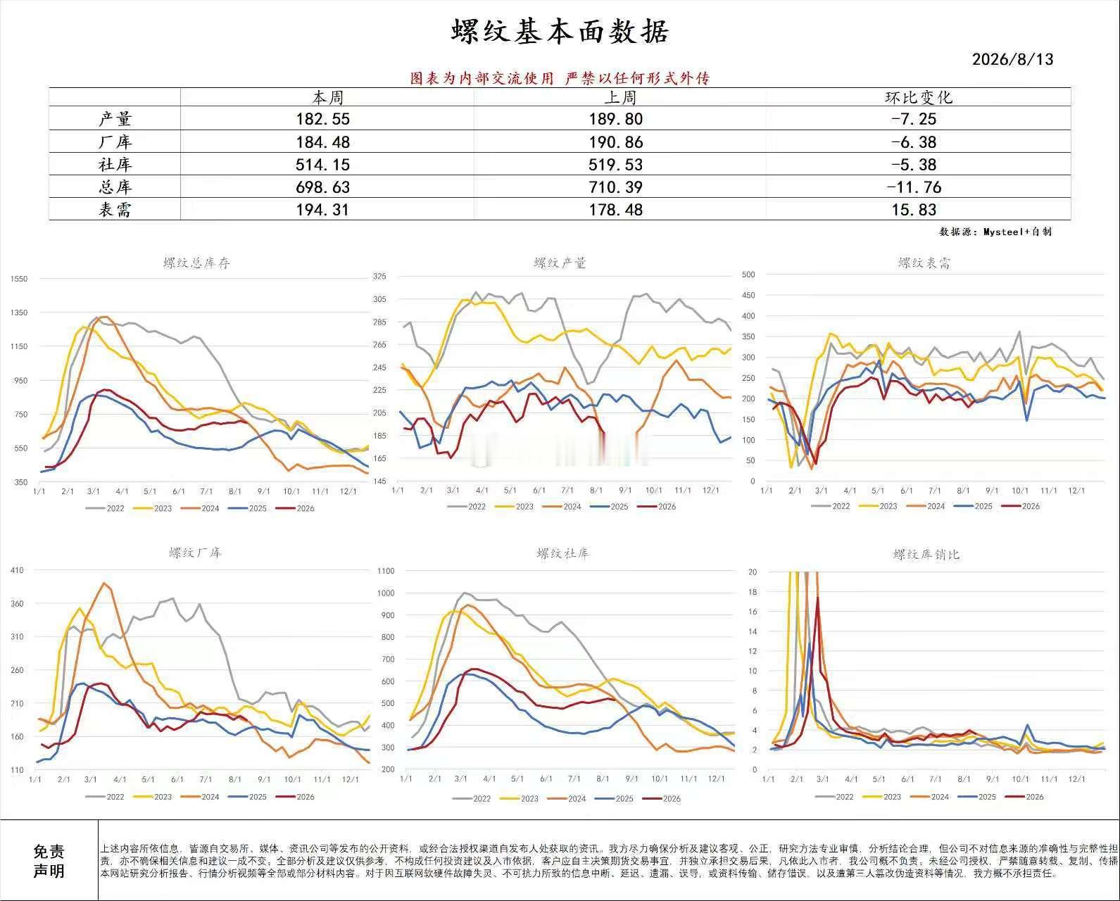 螺纹热卷数据。期货