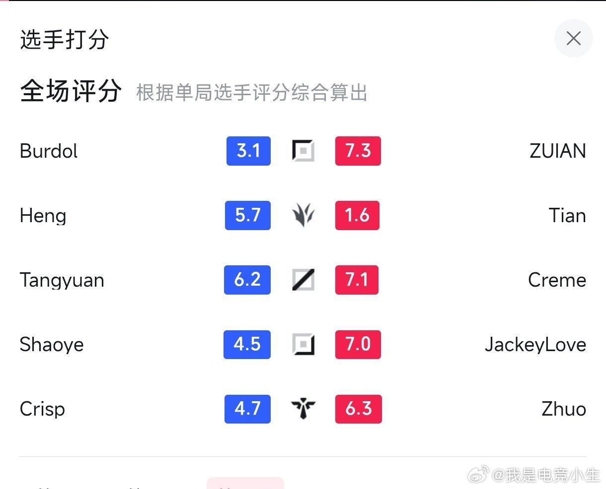 昨天TES战胜LGD赛后评分，TES打野Tian只有1.6分！大家觉得Tian出