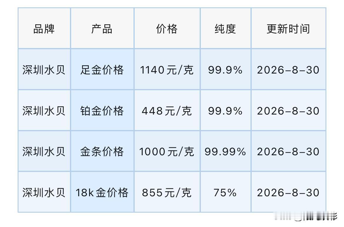 水贝黄金报价

2026年8月30日，农历七月十八，星期日。

那么来看看，深圳