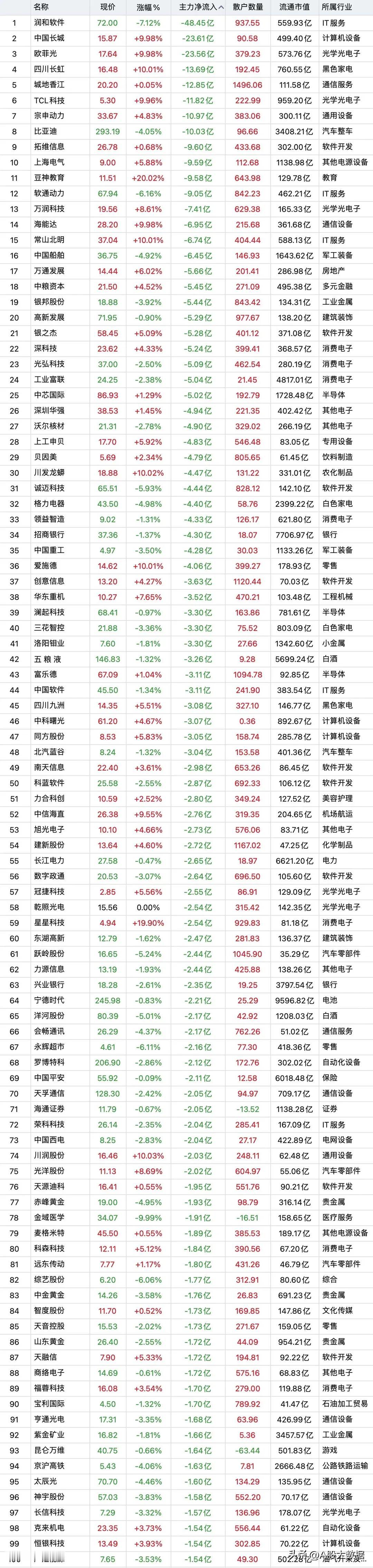 疯狂出逃减仓，31日全天收盘主力资金“大幅卖出”top200股名单汇总：