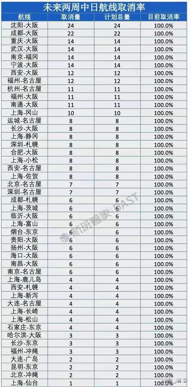 据最新消息，2024年1月，中日之间的航线将有约40%的航班暂停或停售。这一调整