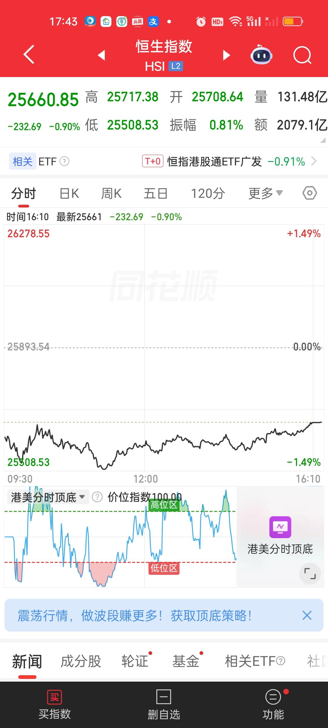 港股收盘了，从盘面走势来看，下午还是小幅拉升了一些。恒指并没有站上5日线，距离5