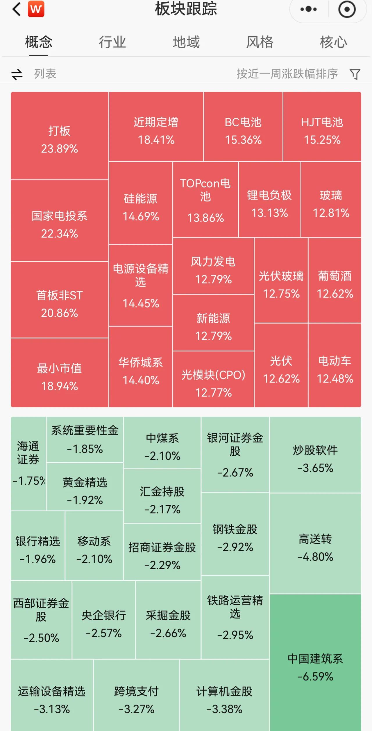 又逢周五“大力出奇迹”，光伏和锂电池板块领涨，带动创业板指收涨近3%！昨日，宁德