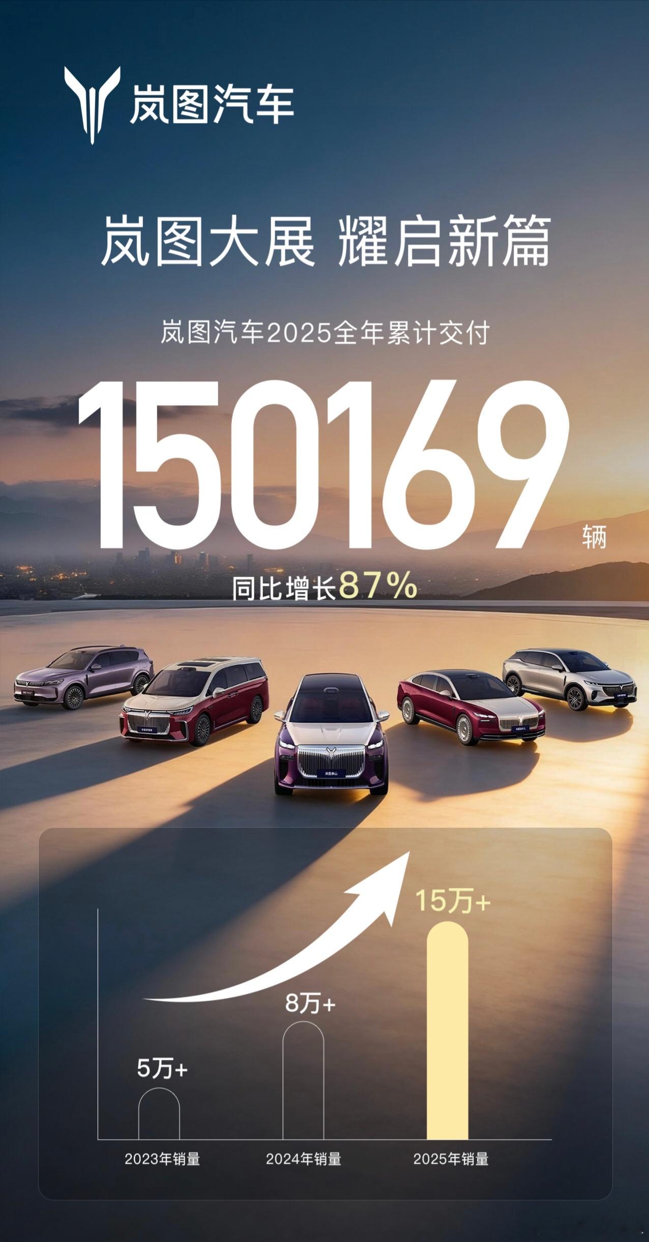 毫无悬念，岚图2025年卖出了15万台车，梦想家居功至伟。这个中国豪华品牌，算是