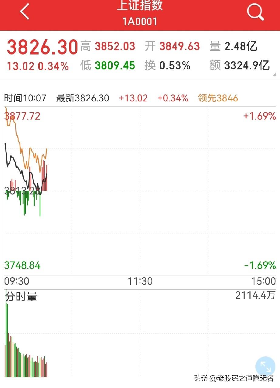 今天，反转收阳！
别倒在黎明前的黑暗下！
早盘十点，盘面收绿，怎么会这样？

说