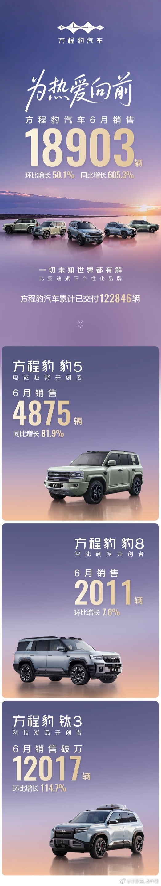 方程豹6月销量也起来了，18903台，一下就到蔚来的量了[doge] ​​​
