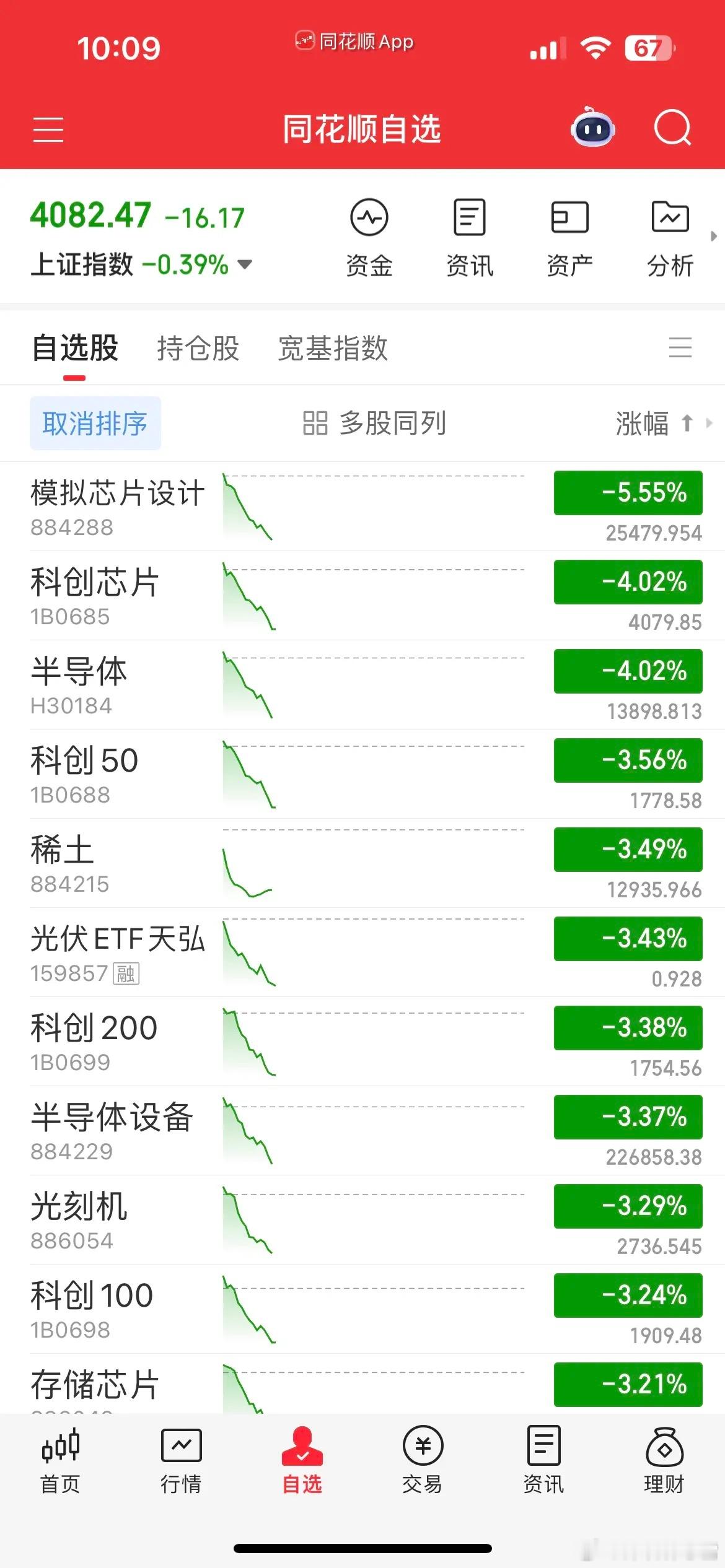 冲高回落，半导体大跳水，科创50跌近3%，两市超3000家下跌。风格极致切换，老