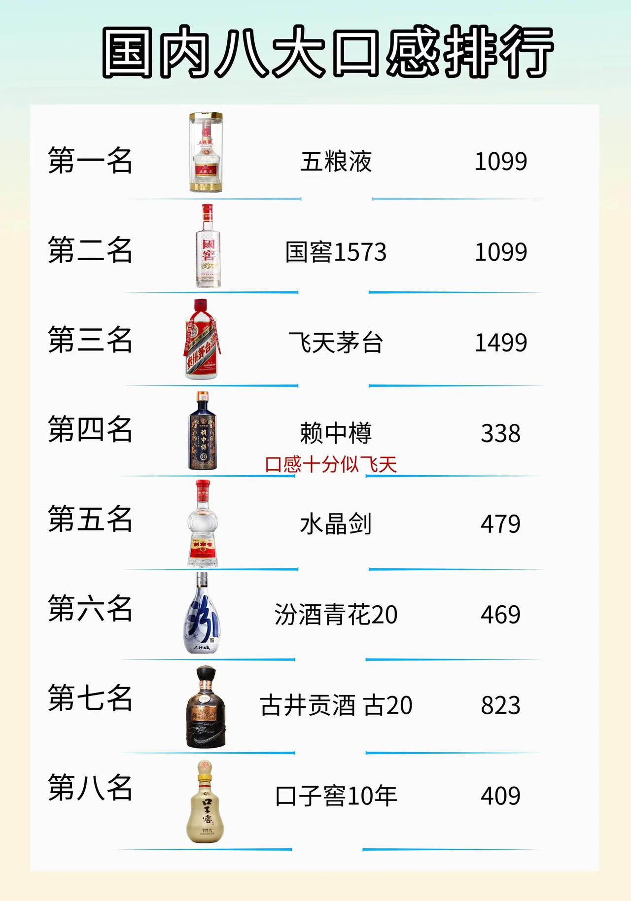 国内八大名酒排名：梦之蓝意外落榜！第四不愧是“黑马”。	

1.浓香酒—五粮液 