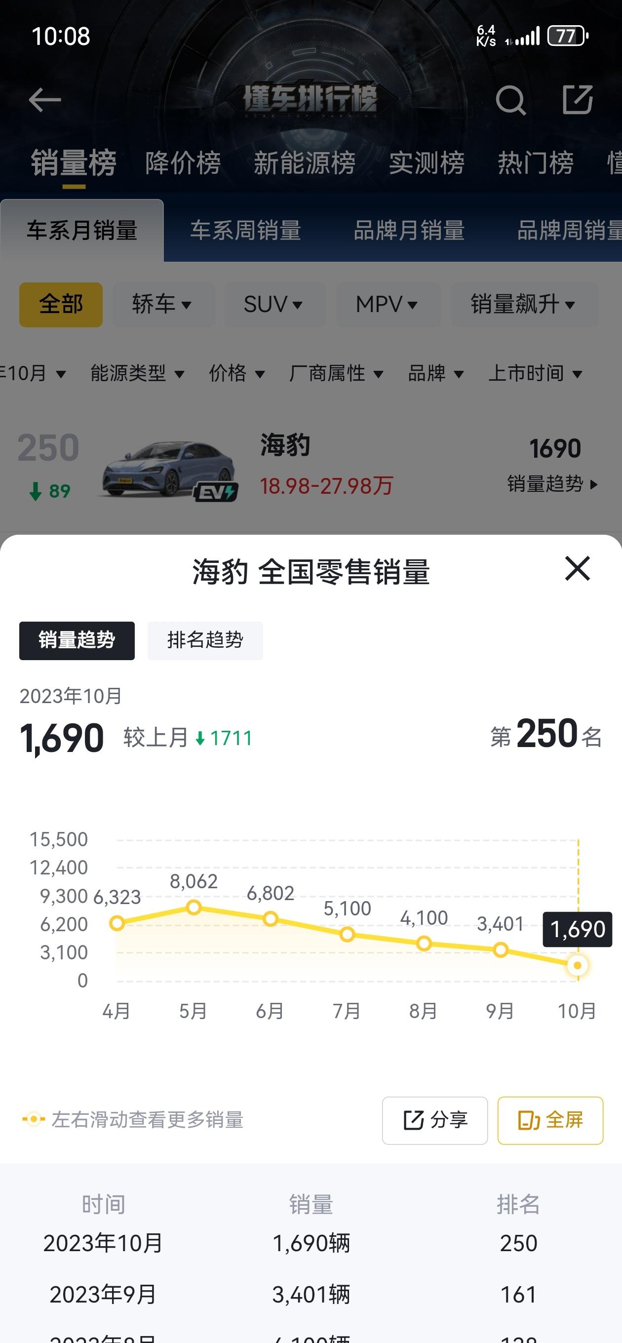 为什么我现在都劝品牌最好别做纯电轿车……

比亚迪这么强，也就「汉EV」入场比较