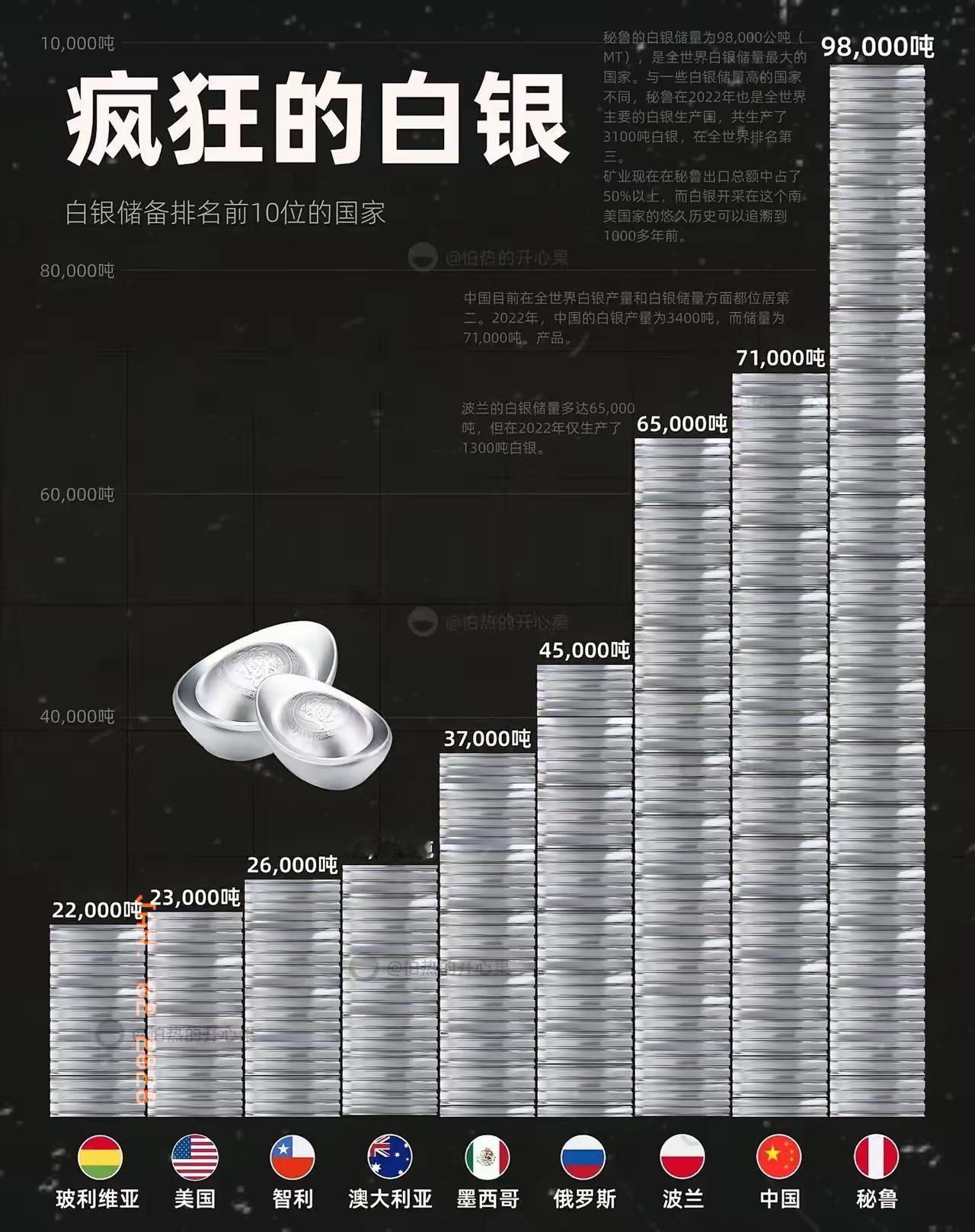 谁能想到

决定芯片光伏生死的，不是石油 不是稀土，竟是不起眼的白银。

这个说