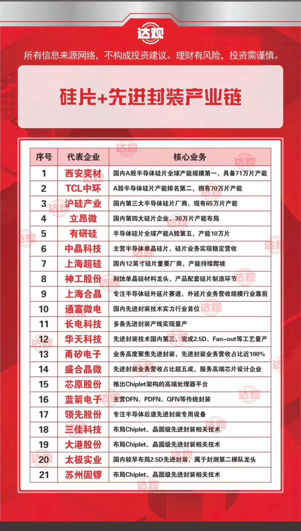 硅片涨价持续：相关产业链核心梳理！硅片这轮涨价还在持续，而且范围在扩大，核心是A