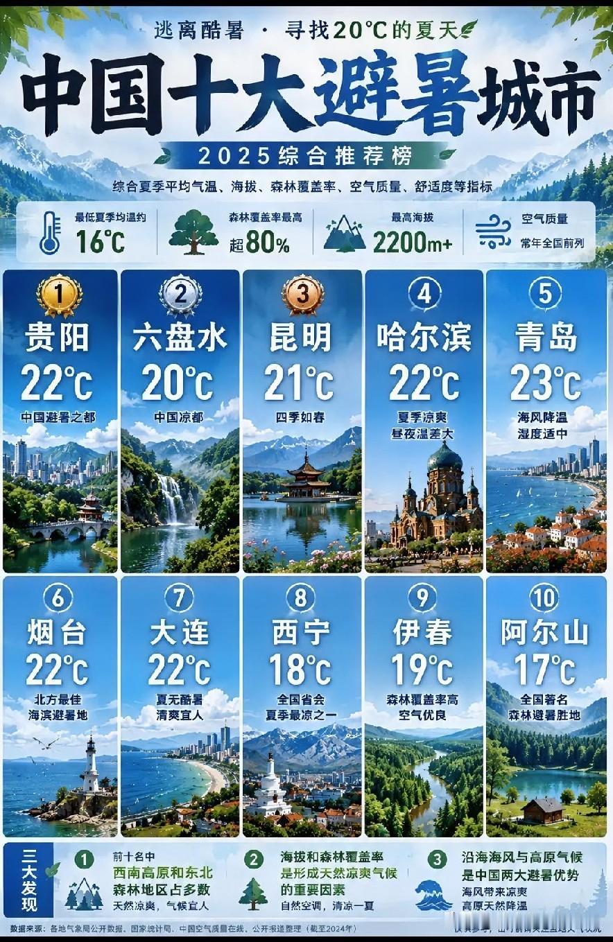 是谁排的中国十大避暑城市？你认同吗？避暑目的地推荐
