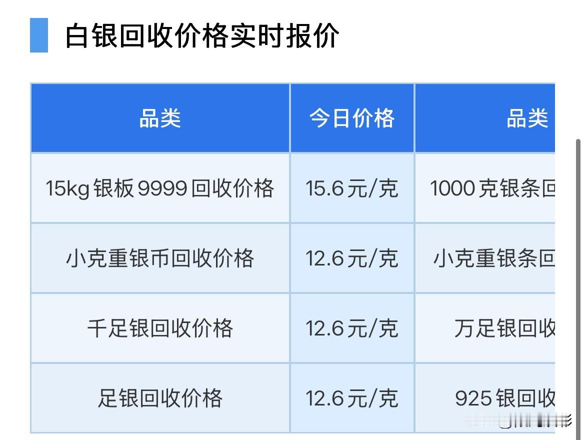 白银回收报价上涨！

2026年8月28日，星期五，农历七月十六。

那么来看看
