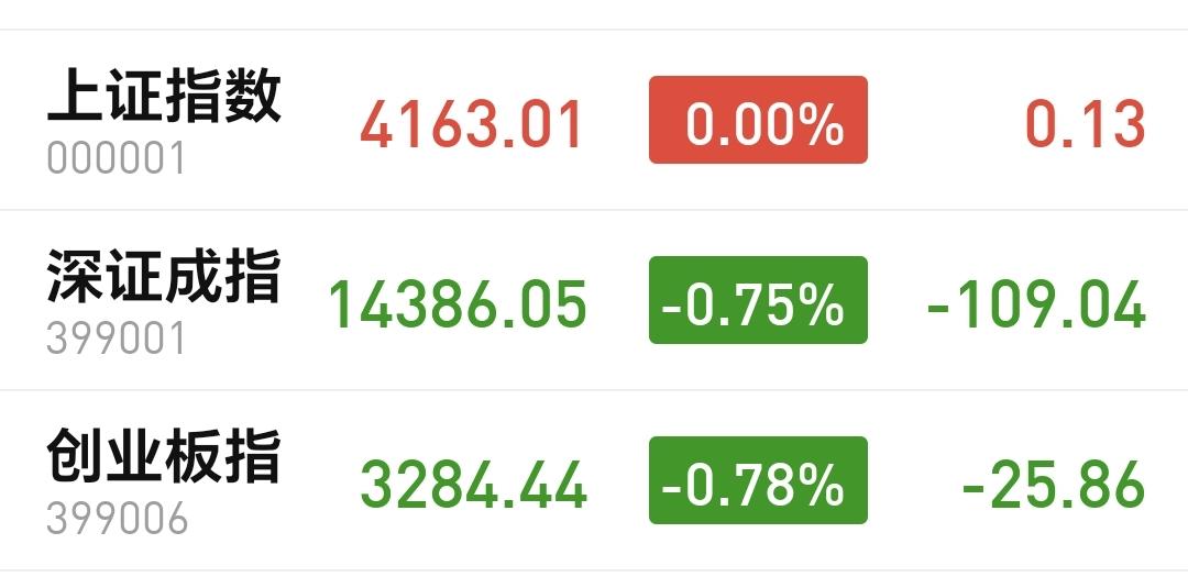 基金：Cpo板块大涨，能不能继续持有
今天市场受外围消息的影响低开，但低开的幅度