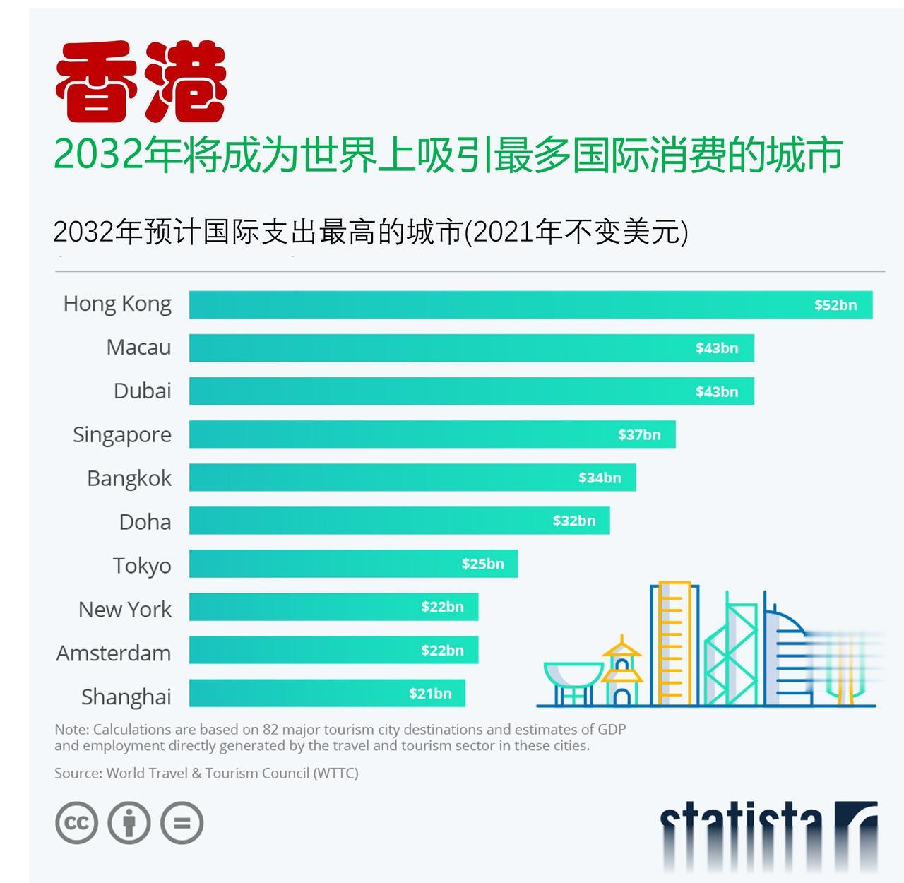 世界旅行及旅游业理事会预测，2032年香港将成为全球吸引国际消费最多的城市

根