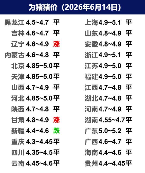 6月14日猪价 | 局地中大猪偏强一毛，什么信号？

今日全国生猪收购均价呈现稳