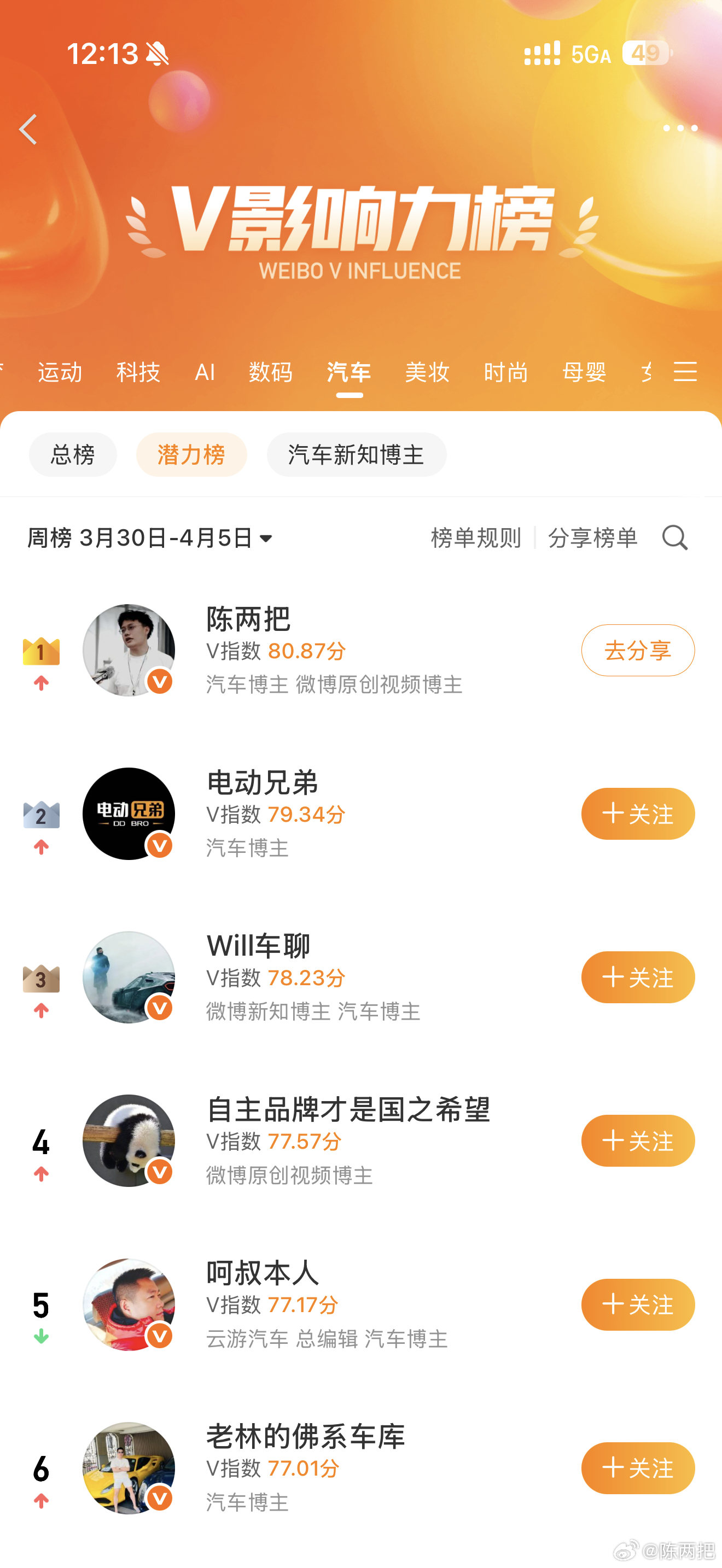 脚部博主周榜偷个家总榜36名，潜力榜第1名估计是因为蹭雪总流量上榜的继续向金V学