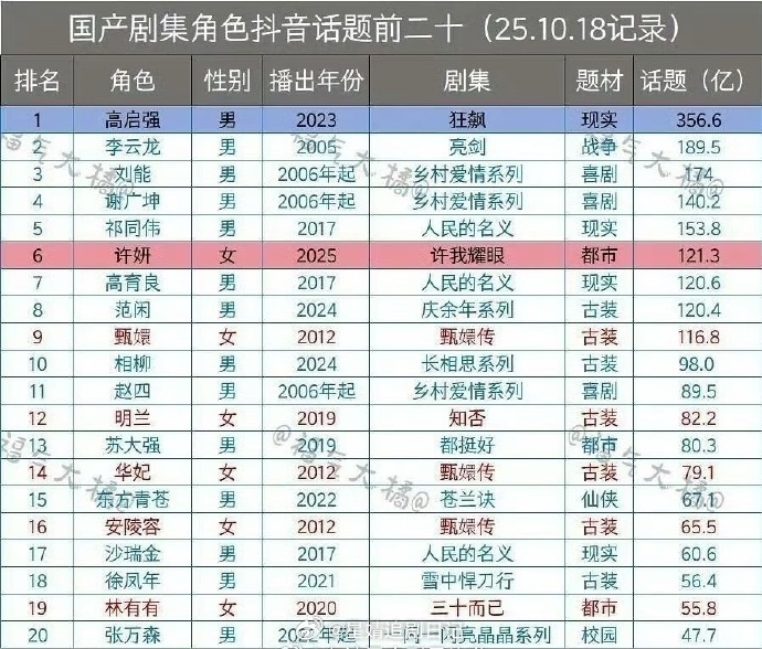 赵露思🫘许妍话题top6，这可以吹扛剧🌸了吧 ​​​
