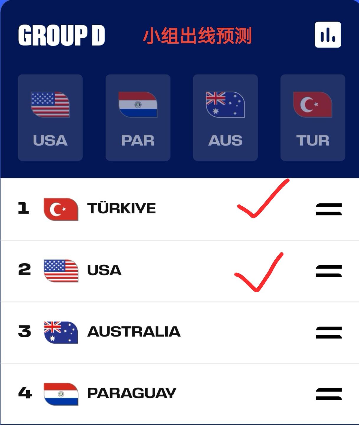 美加墨世界杯小组赛预测——D组！
对于世界杯球迷们除了关心夺冠热门，死亡小组也是