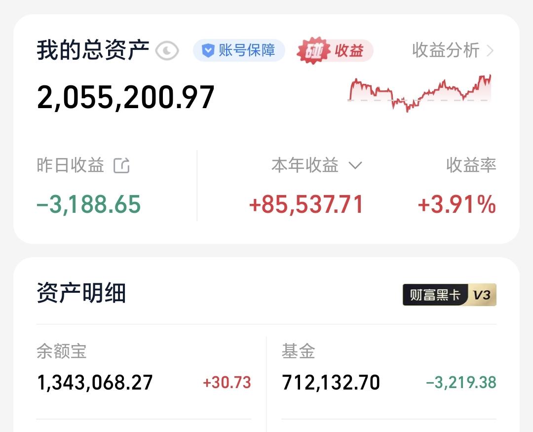 基金：高位科技类板块什么时候重回主线
昨天基金亏损3219元，基金持有71213
