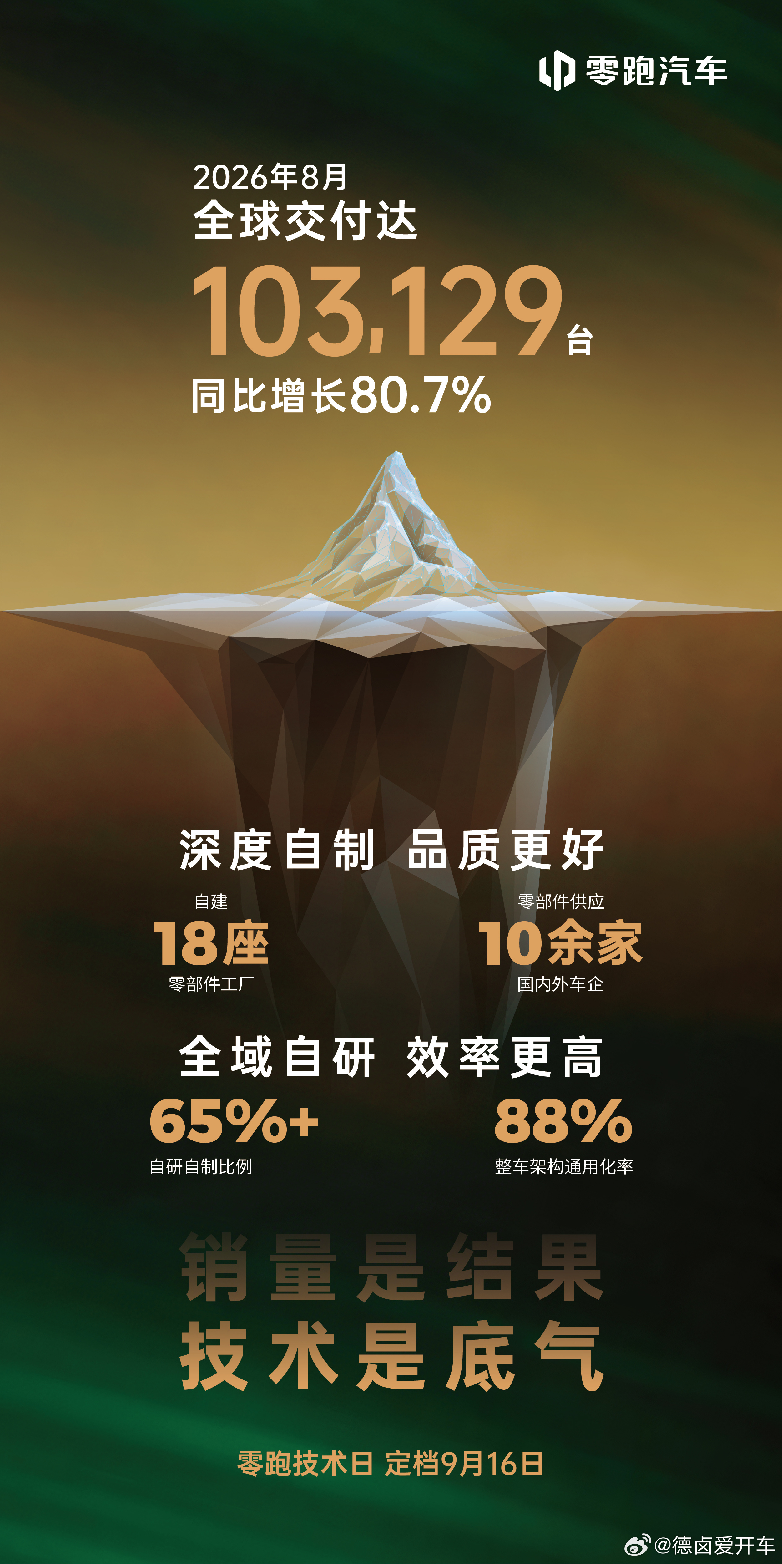 零跑8月全球交付再破10万台9 月 1 日，零跑汽车正式发布 2026 年8月交