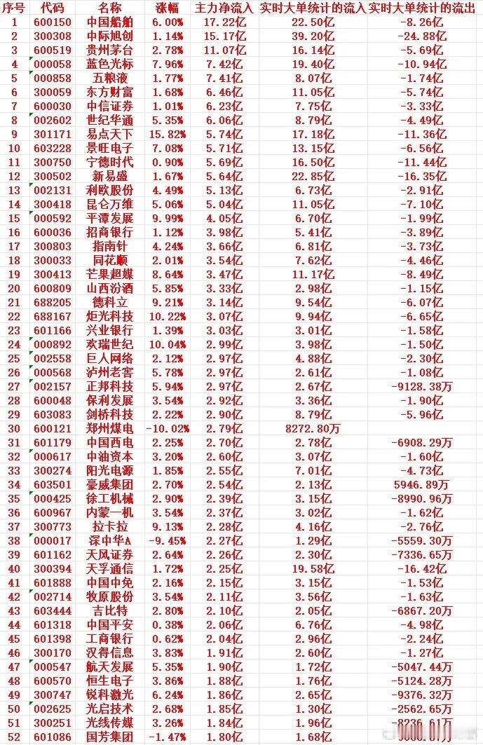9月4号上午盘，主力趁低位买入这些个股1 600150 中国船舶 6.00% 1