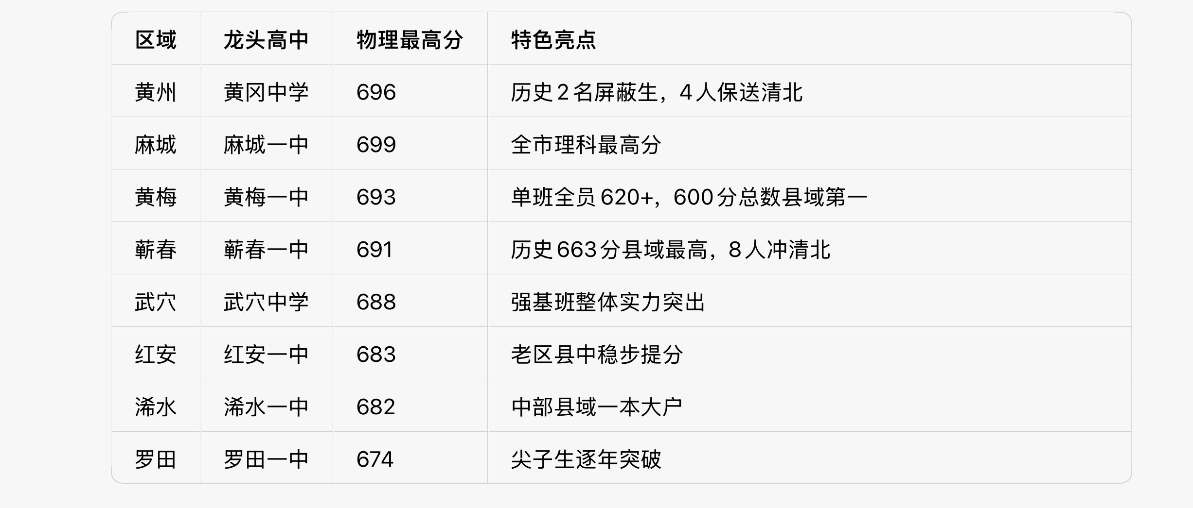 黄冈新鲜事 黄冈各县市区高考成绩汇总