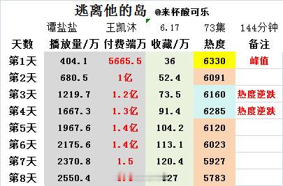 《逃离他的岛》谭盐盐 王凯沐上线八天 连续两天逆跌，热度保持很稳定播放量2550