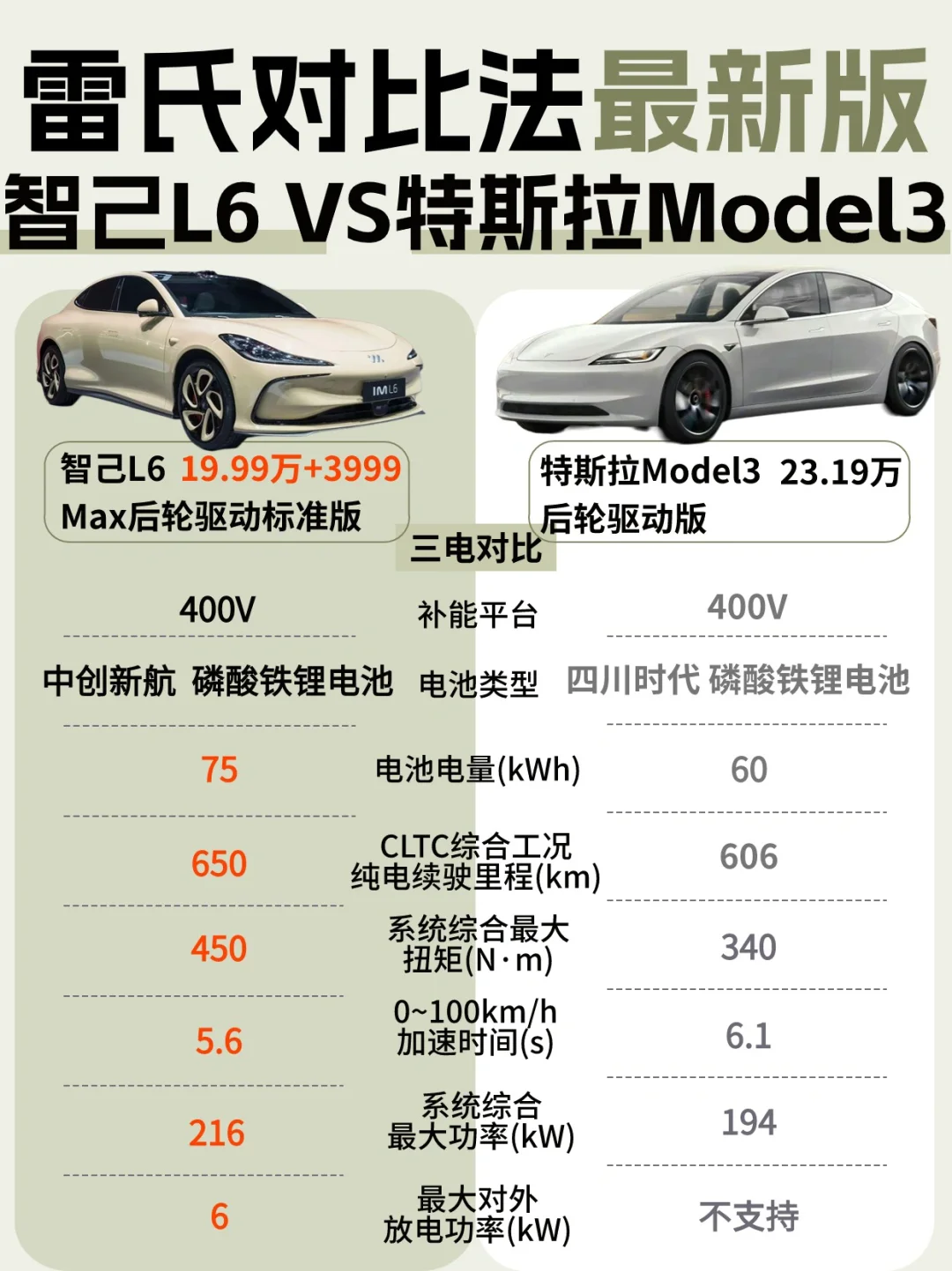雷氏对比法最新版❗智己L6 & 特斯拉Model3