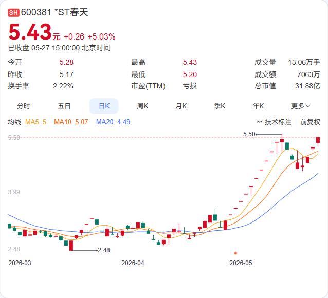 *ST春天连续3个交易日涨幅偏离值累计达12%，触发异常波动。但在股价上涨的背后