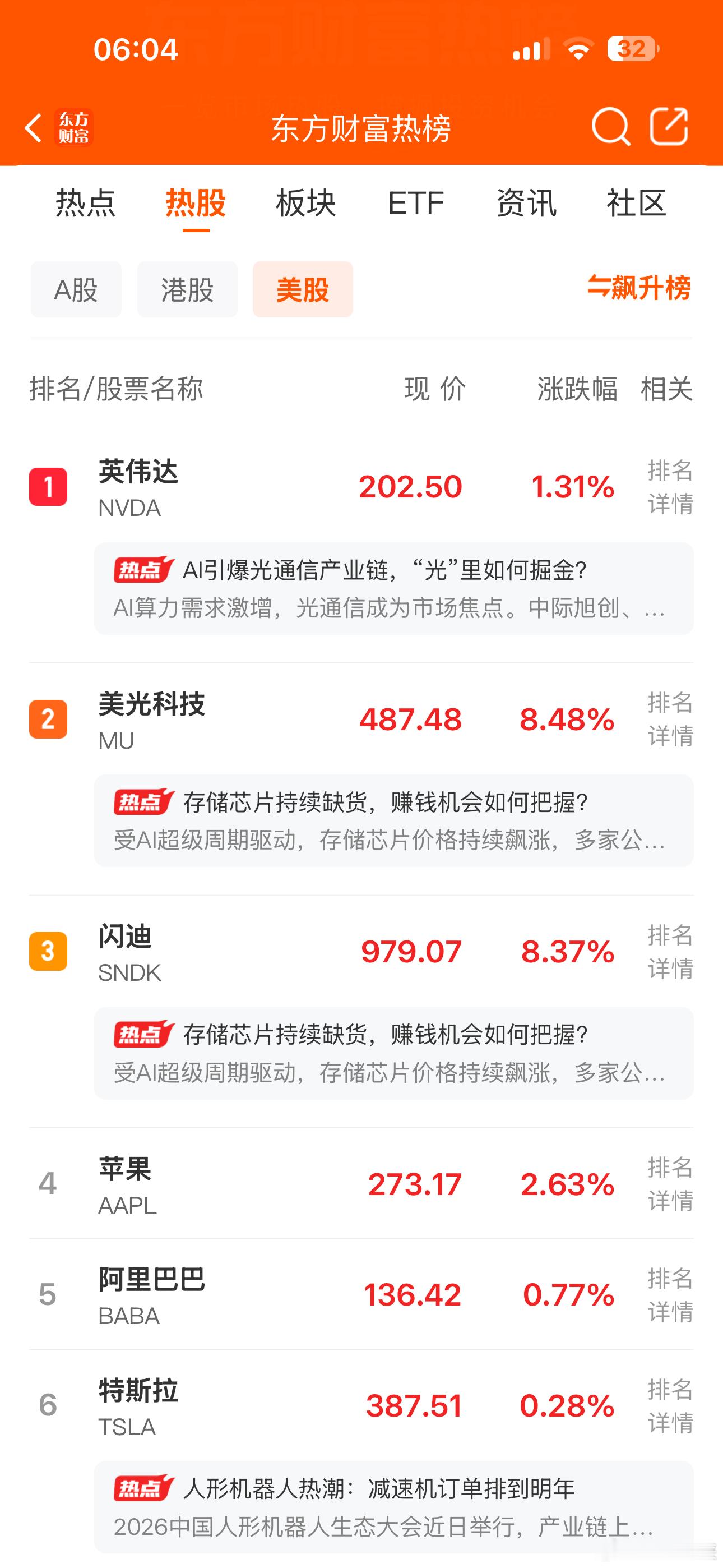 美股科技股继续上涨，存储芯片两大龙头美光和闪迪双双大涨8%以上。 