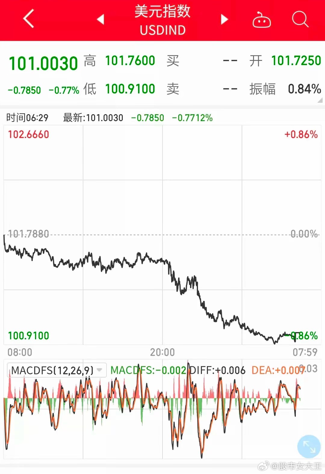 一觉醒来！漂亮国汇率大跌！今天大a值得期待！昨天利好落地，市场不买账，别怕，这是