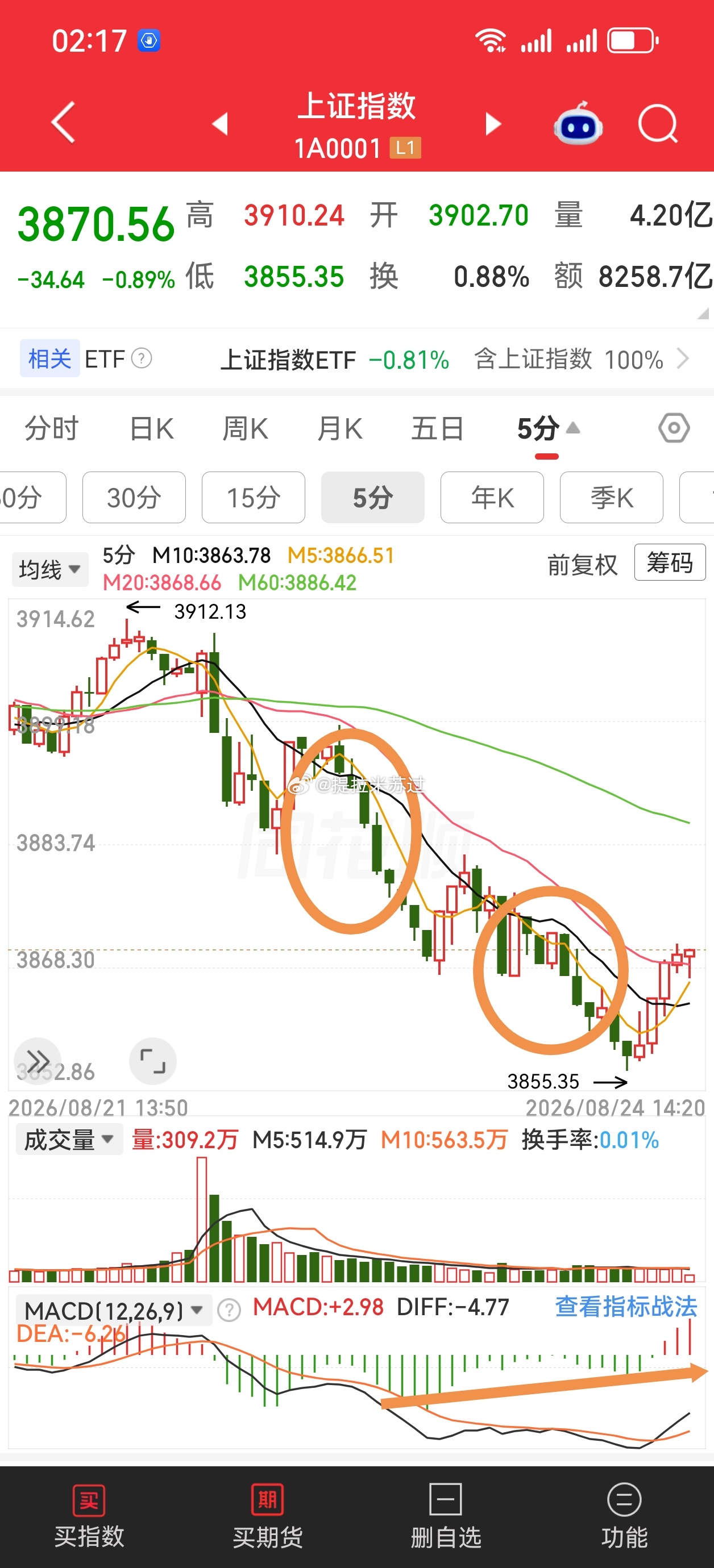 下午是不是没有大跌了？空方上午已经释放完毕了，现在就看反抽位置！记得做好差价！ 