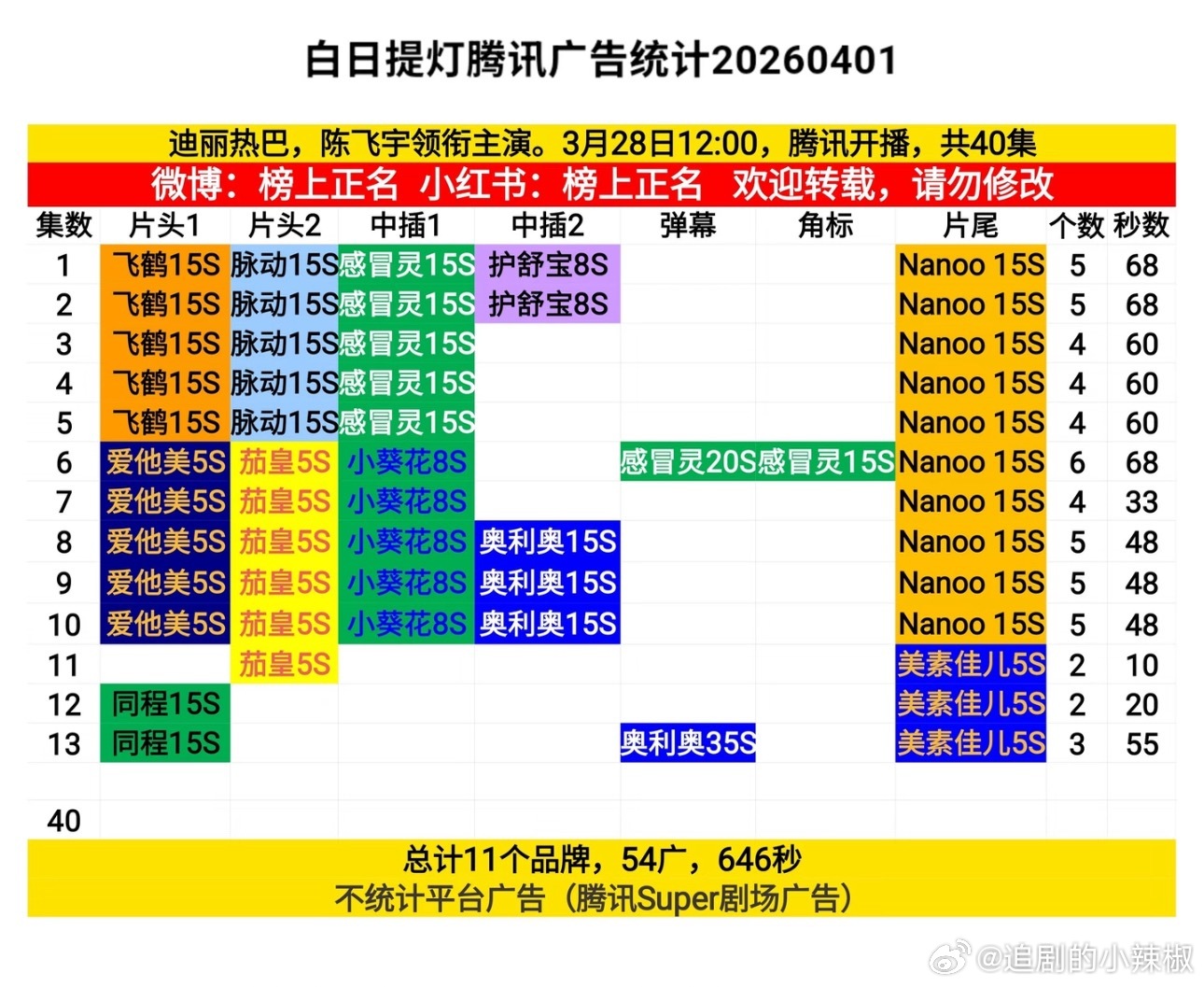 号外，《白日提灯》加广啦，最新一集有3广 