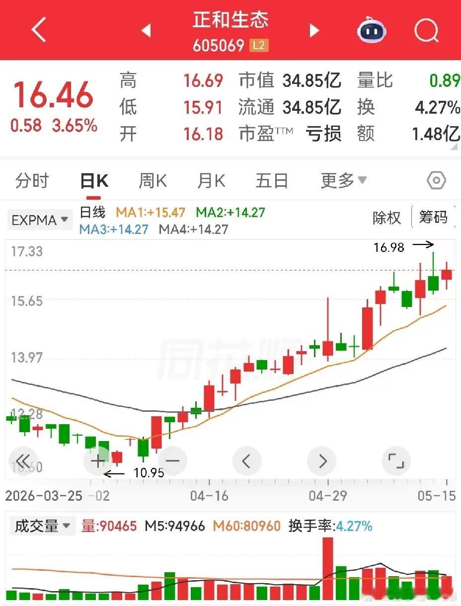 长华集团和正和生态，目前都在走趋势。现在这样的走势越来越多，主力资金似乎也在寻找