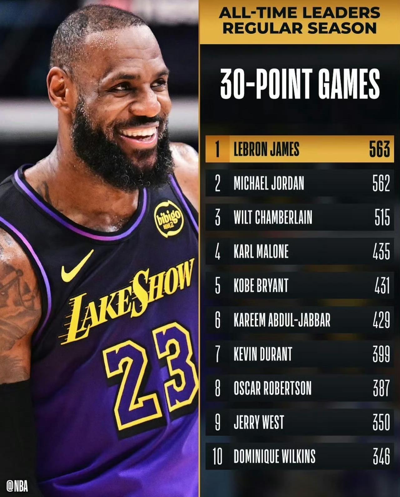 一年前的今天，詹姆斯在与老鹰的比赛里拿到30分，生涯第563次常规赛单场得分30