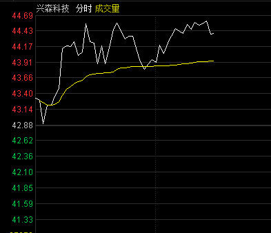 再上不去，继续T出来或者减仓。今天开周线又没有下引线，也快过节了，谨慎些没错的！