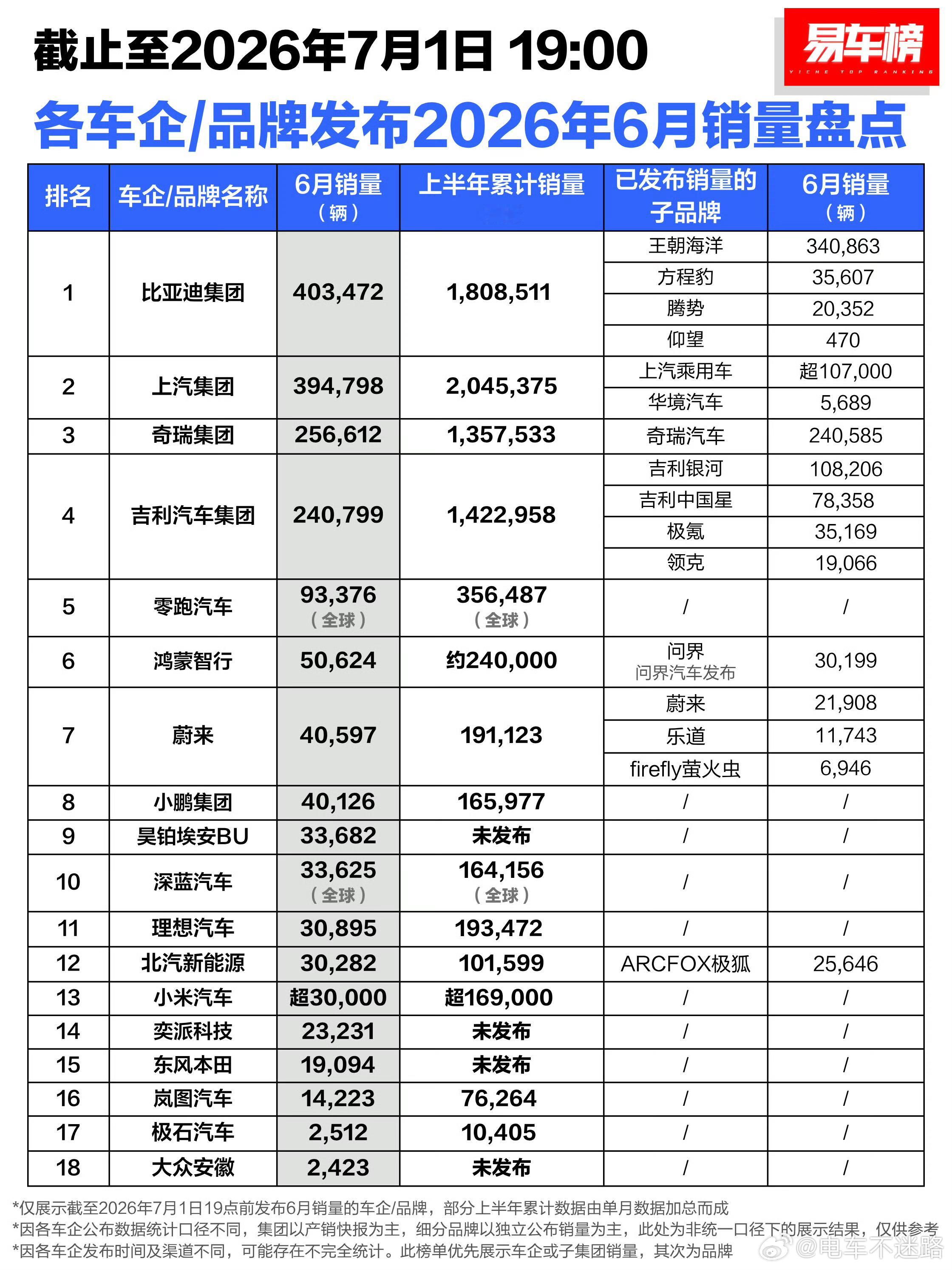 6月各大车企销量排行榜来了1、比亚迪  403472辆2、上汽集团  39479
