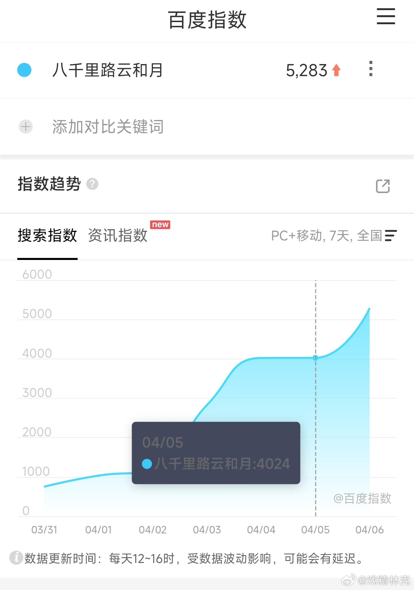 八千里路云和月 映前一天百指5000+，扑开是必然的，从来没觉得这剧能高开