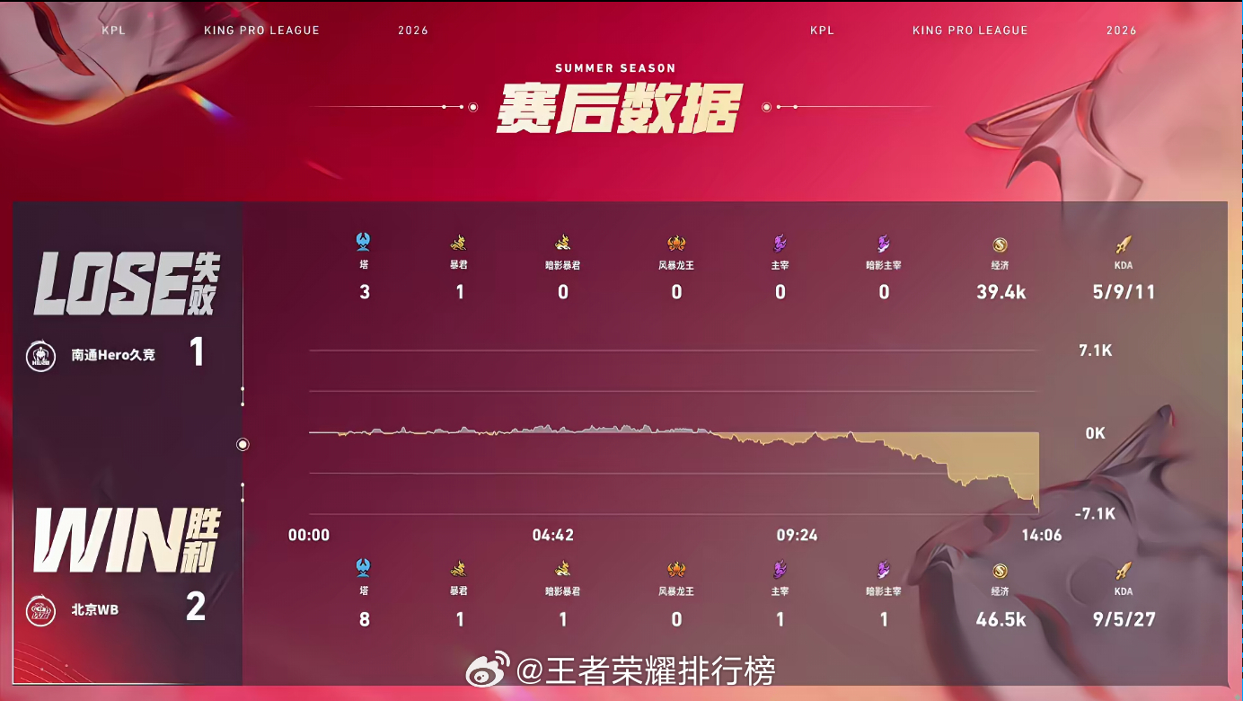 梓墨的狂铁Hero对战WB在Hero对战WB的第三小局，前中期双方在中上路发生团