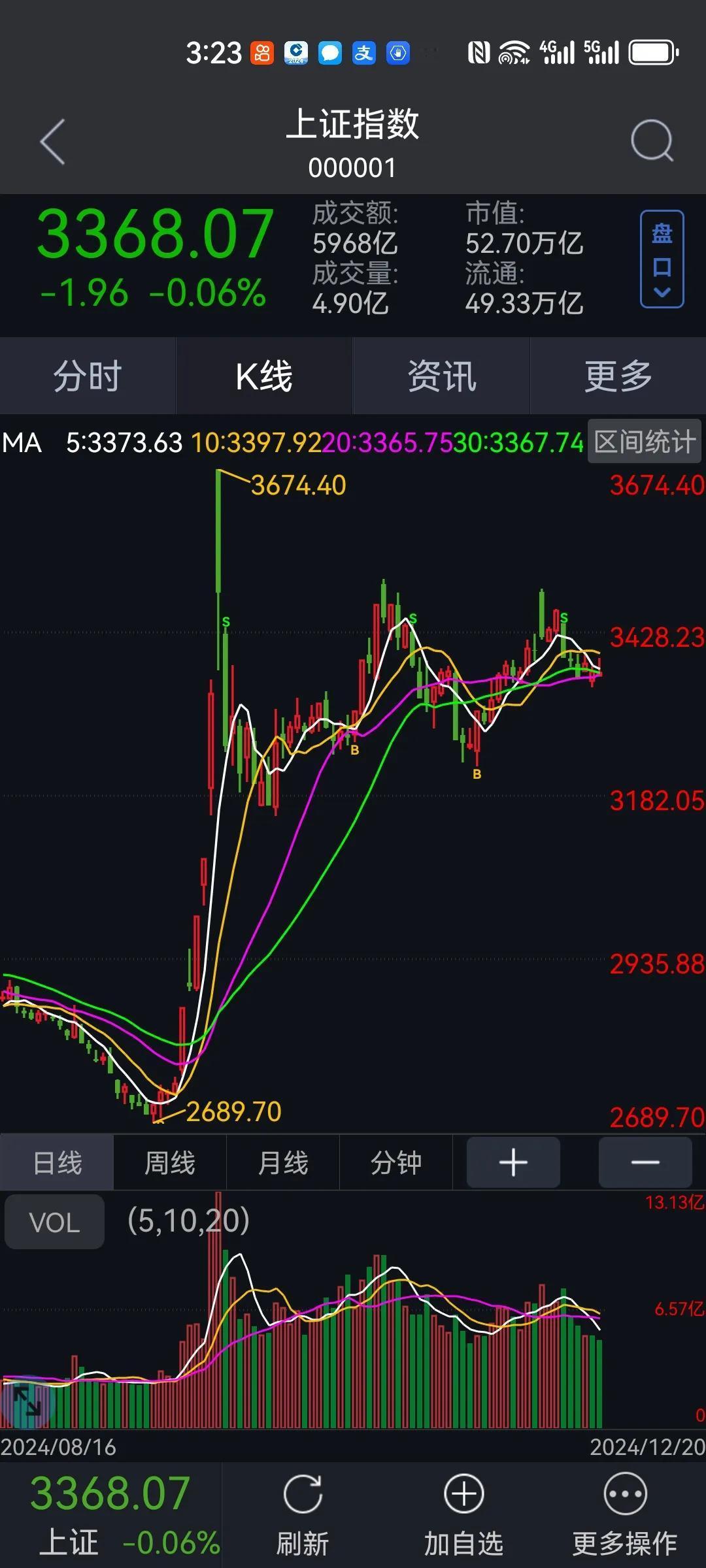 12.20收盘汇总：两市成交1.52万亿，较上一个交易日放量710亿。三大市场小