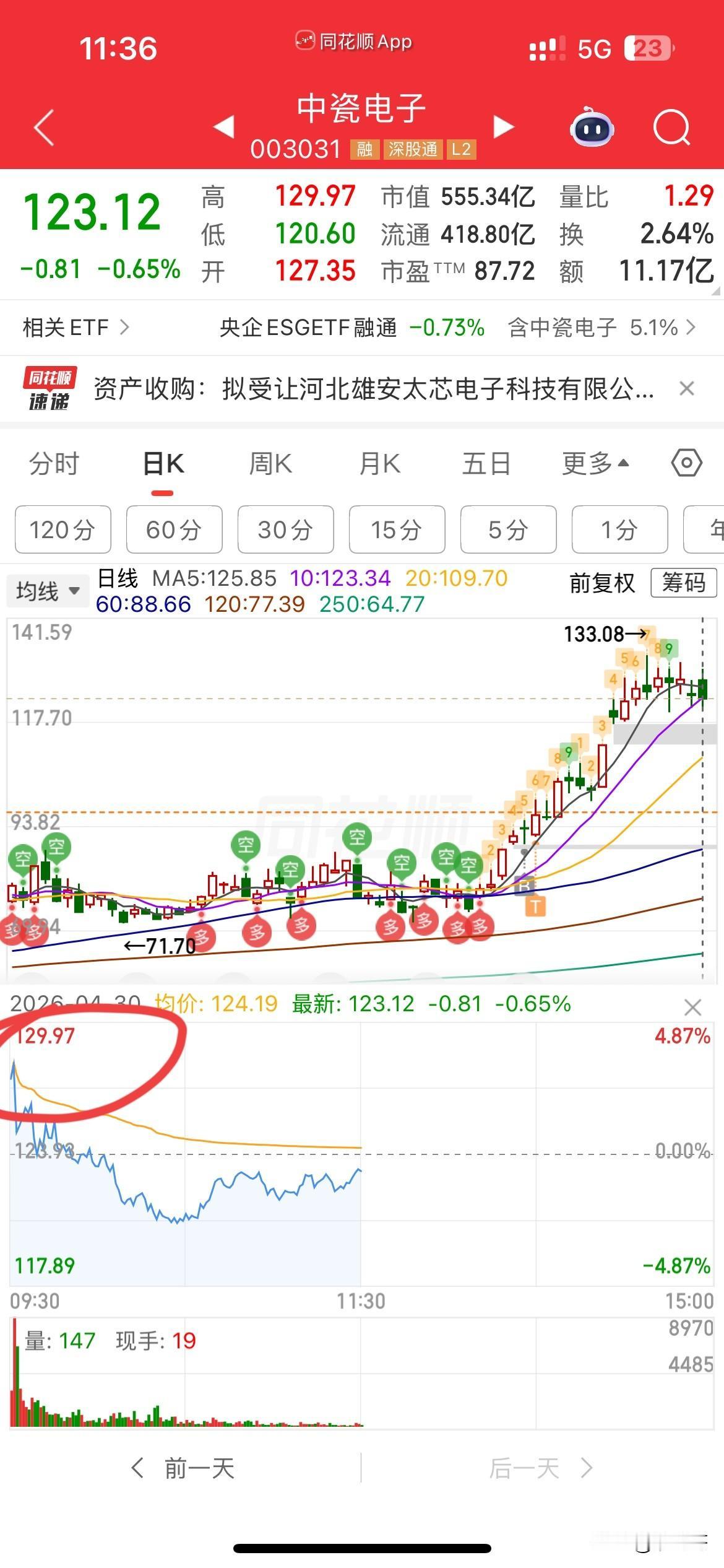 这中瓷，真是要命，
我就看你能洗到什么时候？
昨天大盘涨那么多，
它不动，
今天