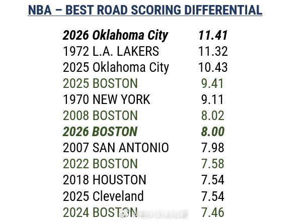 🫣恐怖如斯？在洛杉矶以22分大胜湖人之后，凯尔特人本赛季客场战绩来到19胜10