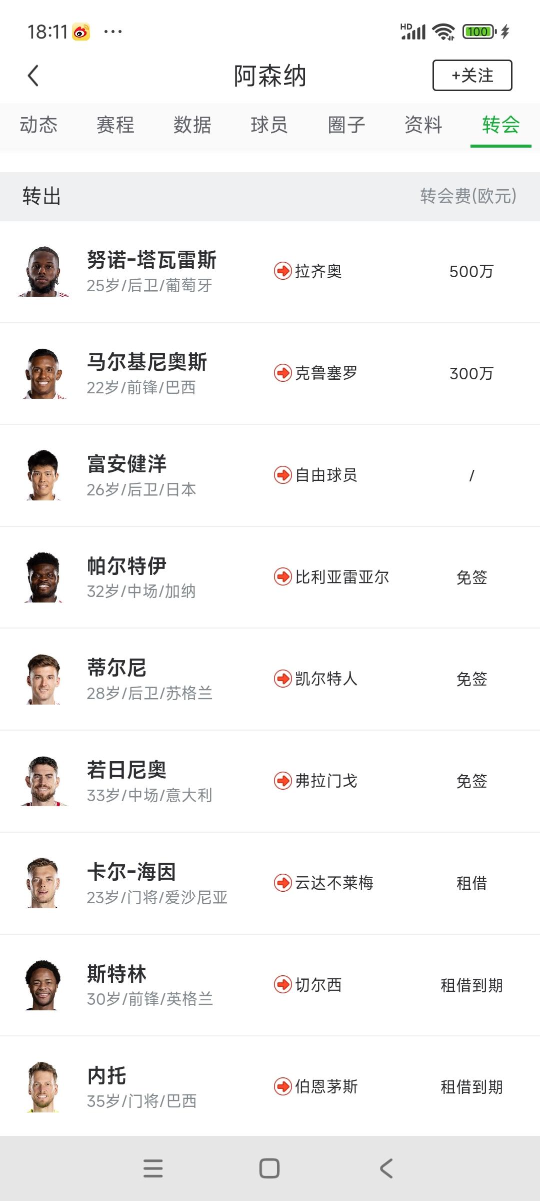 阿森纳这个队怎么回事，卖不掉球员吗？

花了2.9亿欧元，卖人才800万欧元？？