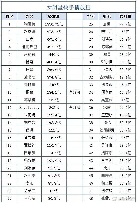 快手角色话题榜及男女明星快手播放量（😯） 