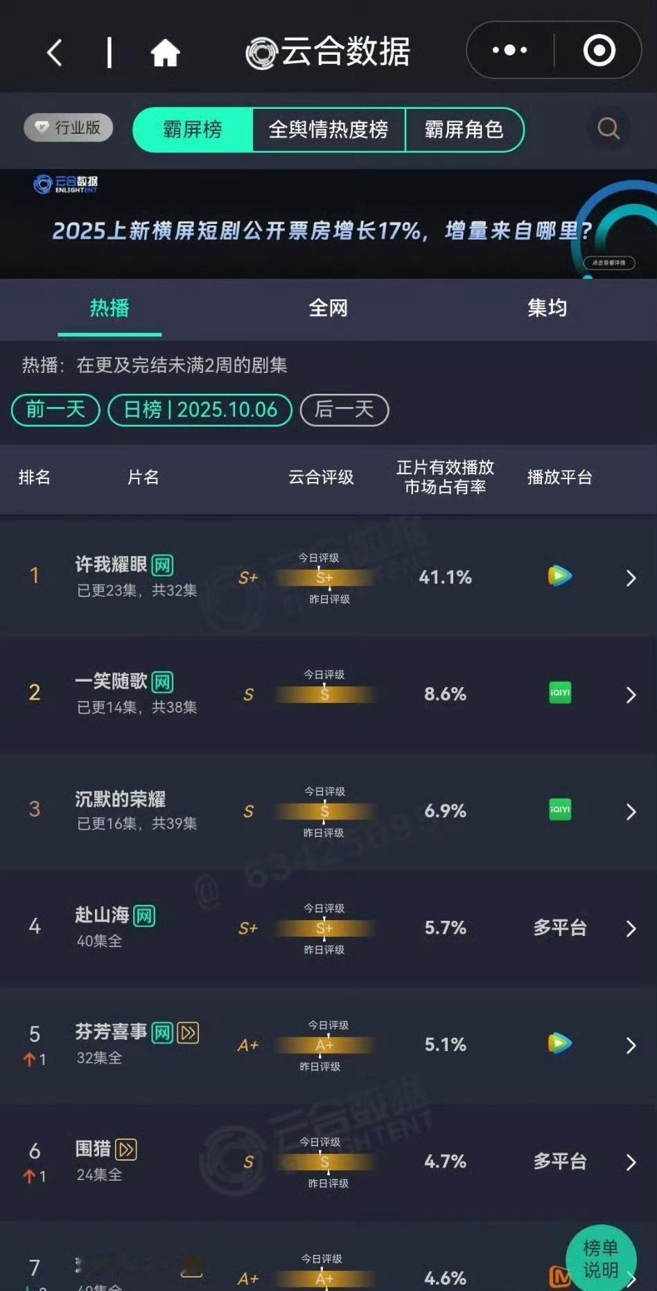 许我耀眼41.1%许我耀眼云合41.1%许我耀眼41.1%，好看，[挤眼][挤眼