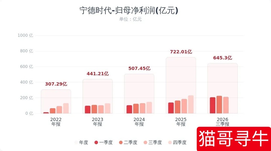 宁王公布三季度报了，数据挺喜人，但很糟心宁德时代三季报出来了：前三季度整体很漂亮