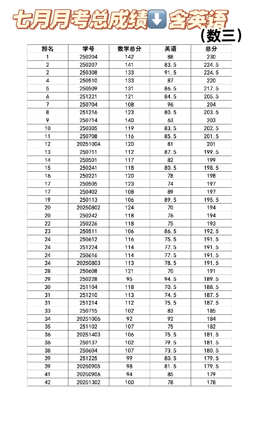 七月月考总成绩综合排名出炉，包含英语🥰