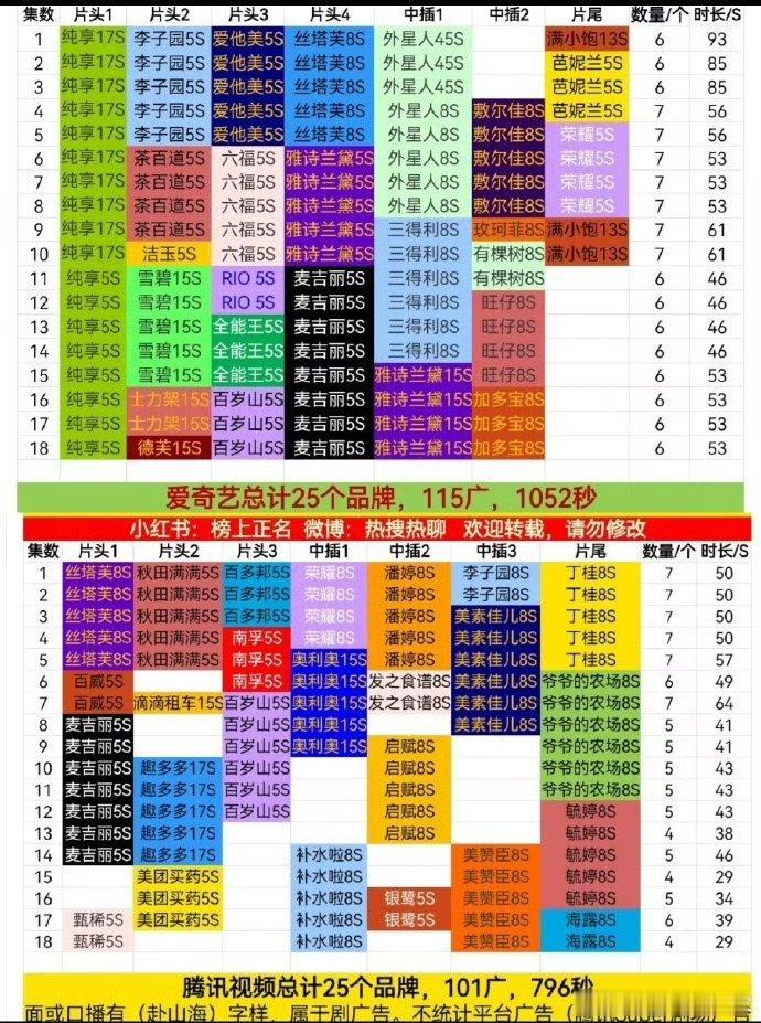 成毅《赴山海》最新招商情况新品牌，爱奇艺+1，腾讯+2！ ​​​广最现 ​​​