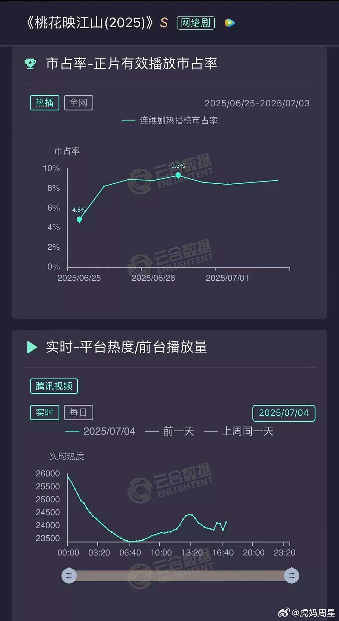 特别不理解《桃花映江山》这剧有什么水的必要，对播放量没有任何人涨幅还惹一身笑… 